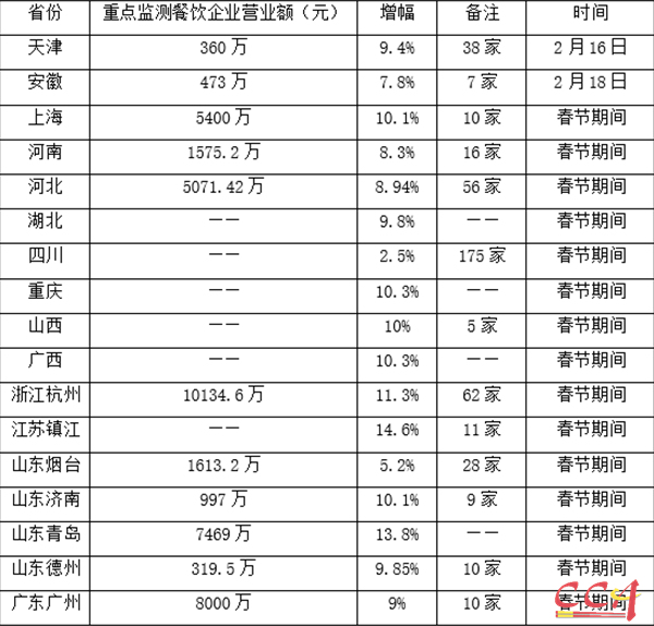 2018年春節黃金周全國餐飲市場分析 